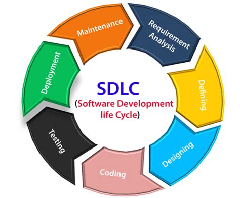 SDLC - Software Development Life Cycle - javatpoint | Software ...