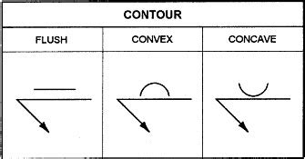 Welding Symbols and Definitions