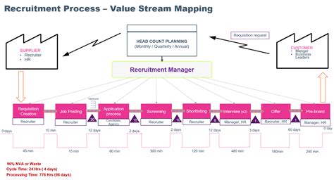 Value Stream Mapping for Recruitment Process and application of LEAN ...