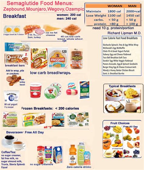 Semaglutide/Tirzepatide Food Choices-2024 in 2024 | Low calorie fast food, Low carb diet recipes ...