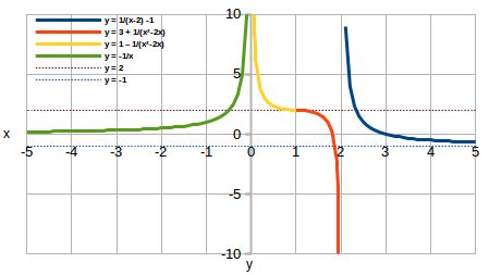 Use the information to sketch a graph of f(x). (a) limit as x ...