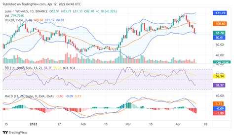 LUNA on the verge of dropping out of top 10 cryptos by market cap ...