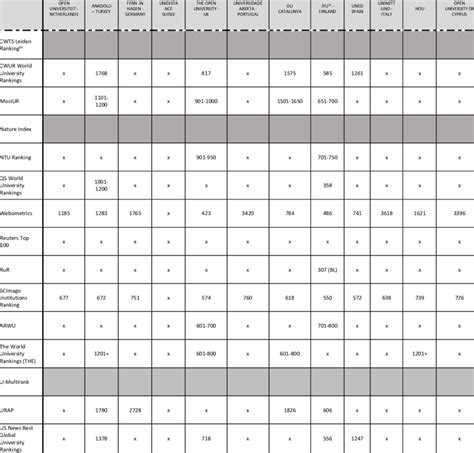 Ranking of Open Universities in international university... | Download Scientific Diagram