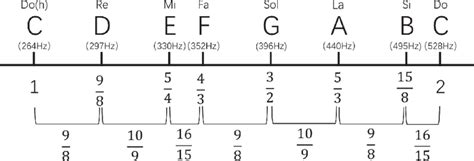 Just intonation scale. | Download Scientific Diagram