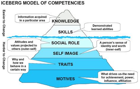 Iceberg Model of Competencies