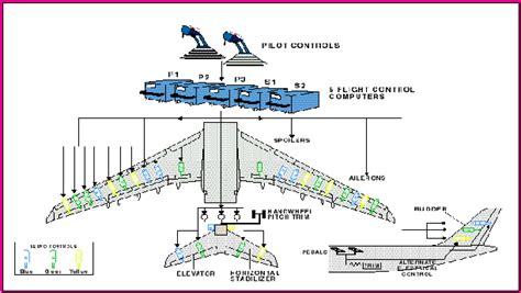 [PDF] AIRBUS FLY-BY-WIRE: A PROCESS TOWARD TOTAL DEPENDABILITY | Semantic Scholar