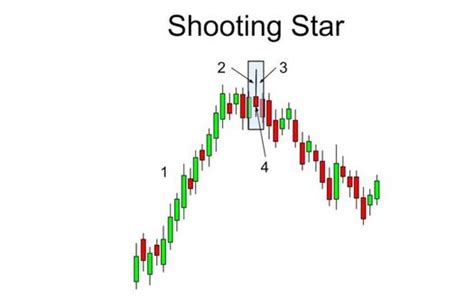 Shooting Star Candlestick Pattern Indicator MT4