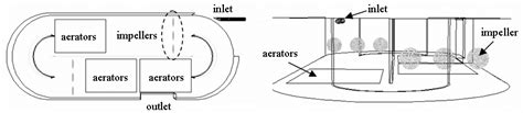 ews of the aeration tank | Download Scientific Diagram