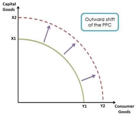 How To Make A Production Possibilities Curve