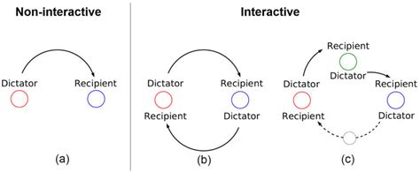 Types of Dictator Games. (a) Non-interactive (two players, one... | Download Scientific Diagram