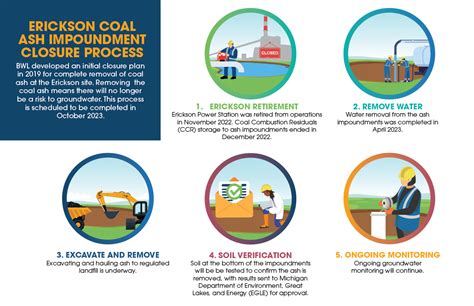 Erickson Power Station Ash Impoundment Closure and Groundwater Investigation | lbwl.com