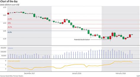 Opinion | Chart of the day: Yuan-dollar rate bottoming out | South ...