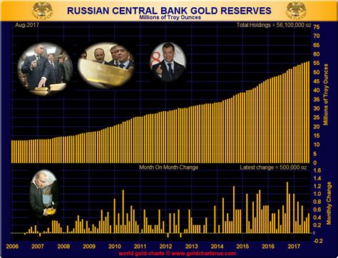 Russia Gold Rush Sees Record Reserves For Putin Era | Gold Eagle