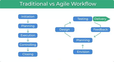 Agile Workflow: Your Go-To Guide to an Adaptive Process