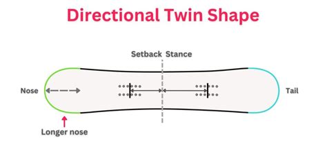 Snowboard Shapes: EVERYTHING YOU NEED TO KNOW