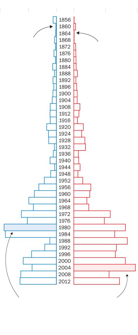 What Republicans and Democrats have disagreed on, from 1856 to today - Washington Post