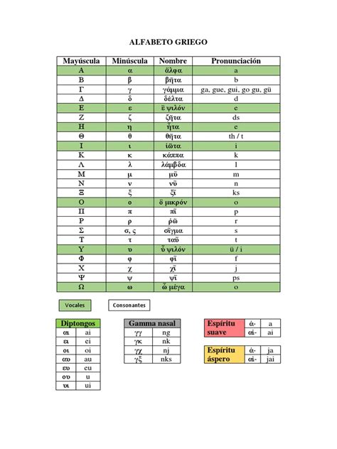 Alfabeto Griego Pronunciación | PDF | Consonante | Fonética