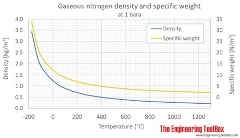 Liquid Nitrogen Gas Conversion Chart | Labb by AG