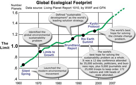 File:Ecological Footprint Graph with Five Major Events.png - Wikimedia Commons