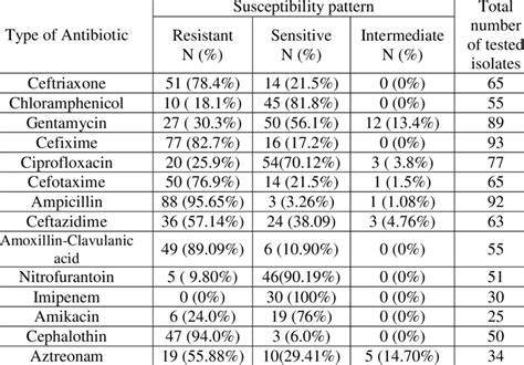 Antibiotic susceptibility patterns of E coli isolates. | Download Table