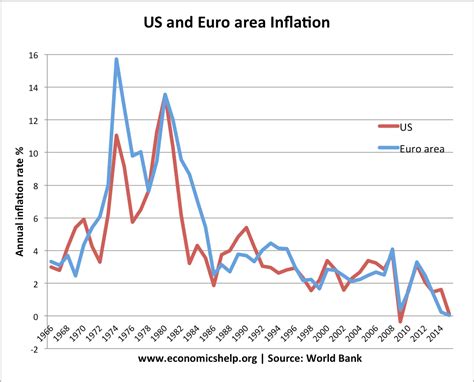 Fall in global inflation rates | Economics Help