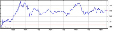 Sse Plc Share Charts - Historical Charts, Technical Analysis for SSE