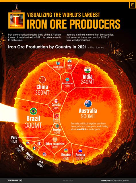 Visualizing the World’s Largest Iron Ore Producers