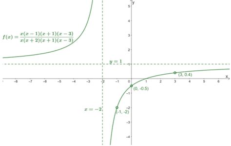 Rational function holes - Explanation and Examples