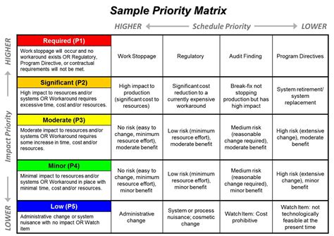 task management - Prioritizing WITHIN the priority matrix - Project Management Stack Exchange