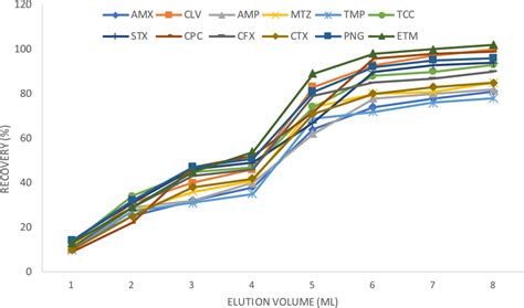 Optimisation of the elution volume required to elute the 12 antibiotic... | Download Scientific ...