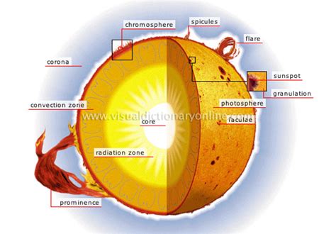 ASTRONOMY :: CELESTIAL BODIES :: SUN :: STRUCTURE OF THE SUN [2] image ...