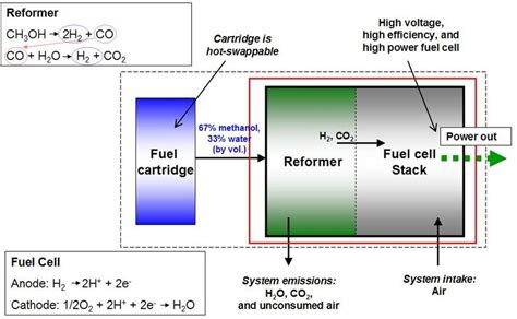 Chemistry:Reformed methanol fuel cell - HandWiki