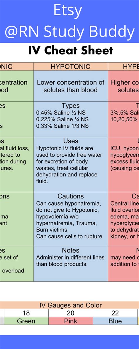 IV Solutions Cheat Sheet