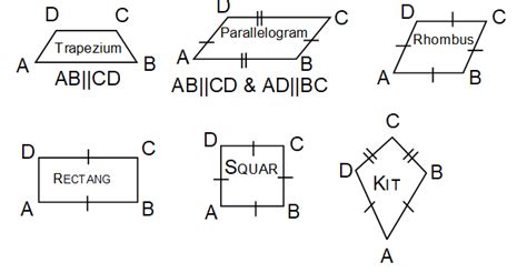 chapter- Quadrilaterals Maths formulas for class 9