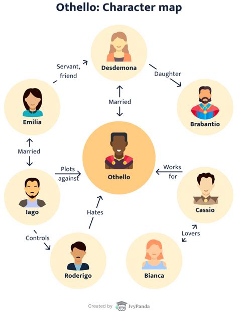 Othello's Characters Analysis: Othello, Iago, Desdemona, & More | Literature Guides at IvyPanda®