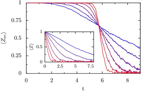 (Color online.) Decay of the logical Z operator in a non-interacting... | Download Scientific ...