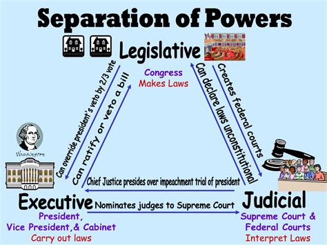 Diagram Of Separation Of Powers