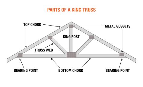 Roof Framing Diagram Google Search Roof Trusses Gable - vrogue.co