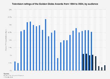 Golden Globes ratings by year U.S. 1994-2024 | Statista