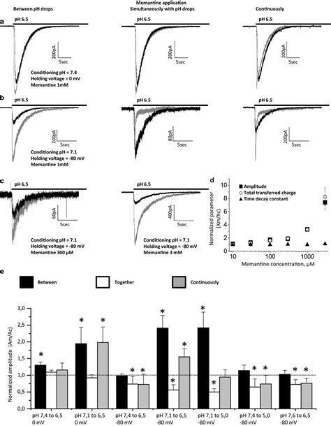 Action of memantine depends on application protocol. a and b Comparison ...