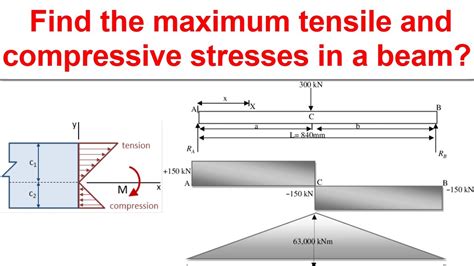 Tensile and Compressive stresses in a Beam || Example with solution - YouTube