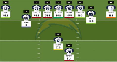 2016 fantasy football depth charts: San Diego Chargers