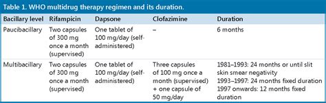 Table 1 from Considerations in the design of clinical trials for ...