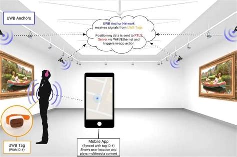 What is Ultra-Wide Band Wireless Technology? How UWB helps you?