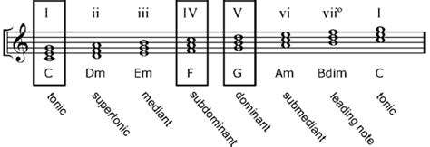 Twelve-bar Theory