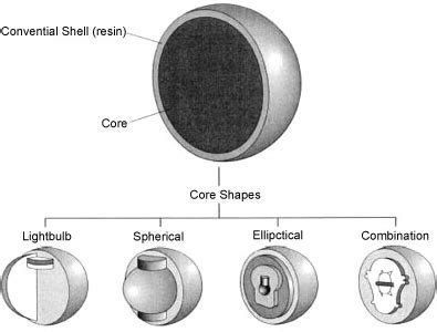 Pick the Best Bowling Ball | Core and Grip Affect Bowling Ball