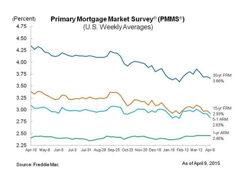 Va Mortgages: Average Va Mortgage Rates