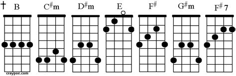 Banjo Chords In The Key of B © Craypoe.com 2008