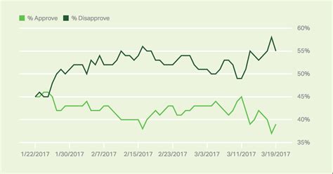 What is Donald Trump’s approval rating TODAY? | Politics | News ...