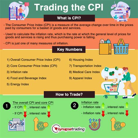 What is the CPI (Consumer Price Index) and How to Trade it? | Synapse ...